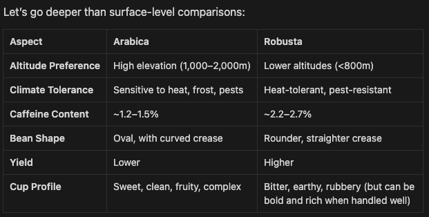 Arabica coffee or robusta? Why?